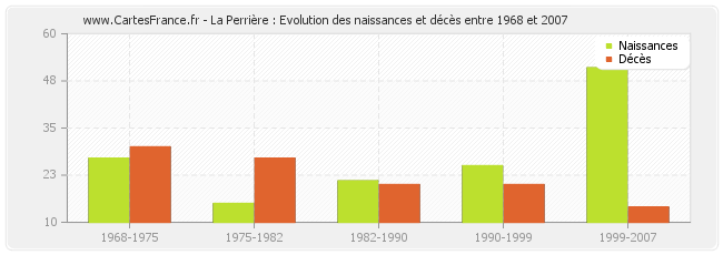 La Perrière : Evolution des naissances et décès entre 1968 et 2007